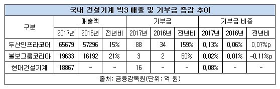 국내 건설기계 빅3 매출 및 기부액 증감 추이.JPG