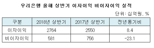 우리은행 비이자이익 실적.png