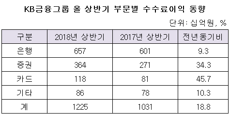 KB금융그룹 올 상반기 수수료.png