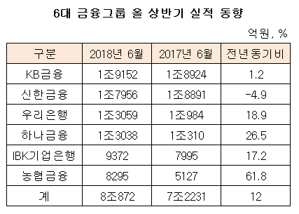 6대 금융그룹 올 상반기 실적 동향.jpg