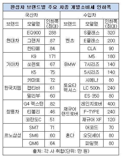 완성차 개소세 인하.JPG 완성차 개소세 인하.JPG