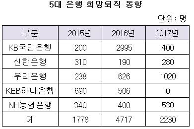 5대은행 희망퇴직 동향.png