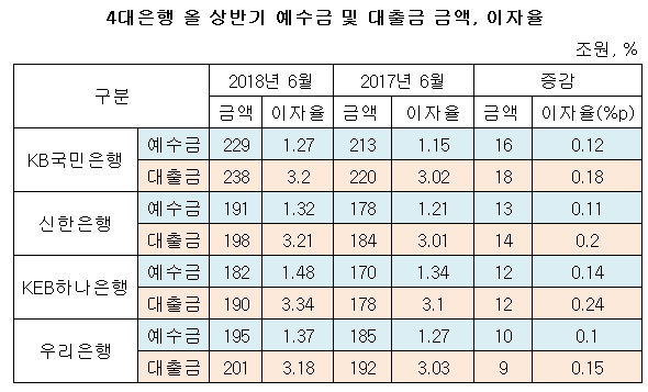 4대은행 예수금 대출금 이자율.png