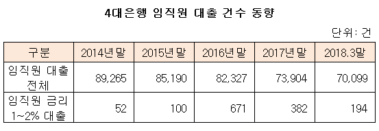 4대은행 임직원 대출 건수 동향.png 4대은행 임직원 대출 건수 동향.png