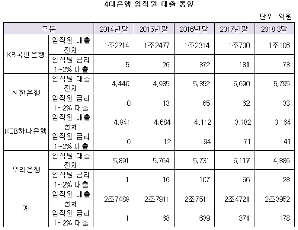 4대은행 임직원 대출 대출.png 4대은행 임직원 대출 대출.png