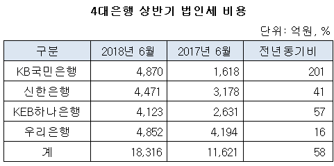 4대은행 상반기 법인세 비용.png 4대은행 상반기 법인세 비용.png