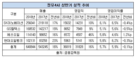 정유사 상반기 실적 추이.JPG