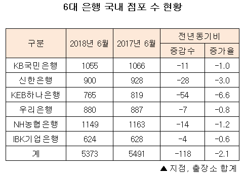 6대 은행 국내 점포수 현황.png 6대 은행 국내 점포수 현황.png