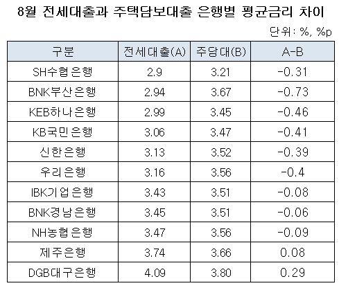 8월 전세대출과 주담대 금리차이.png 8월 전세대출과 주담대 금리차이.png
