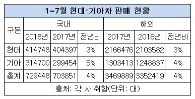 현대기아차 1~7월 판매량.JPG