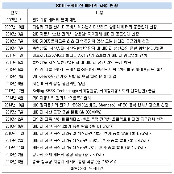 SK이노베이션 배터리 사업 현황.JPG