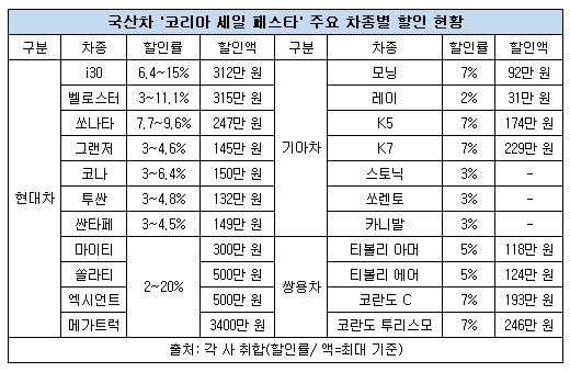 국산차 코리아 세일 페스타 차종별 할인 현황.JPG