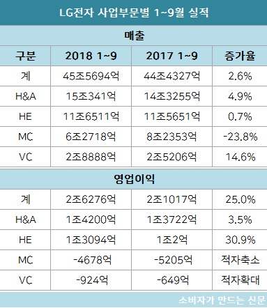 LG전자 부문 실적.jpg