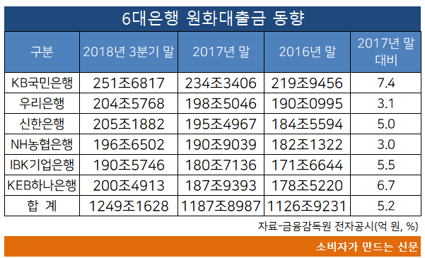 6대은행 원화대출금 동향.png