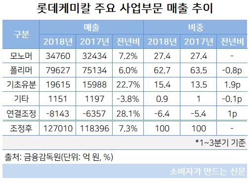 롯데케미칼 주요 사업부문 매출 추이.JPG