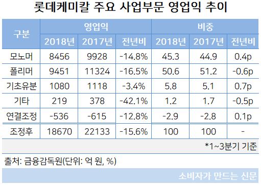 롯데케미칼 주요 사업부문 영업익 추이.JPG