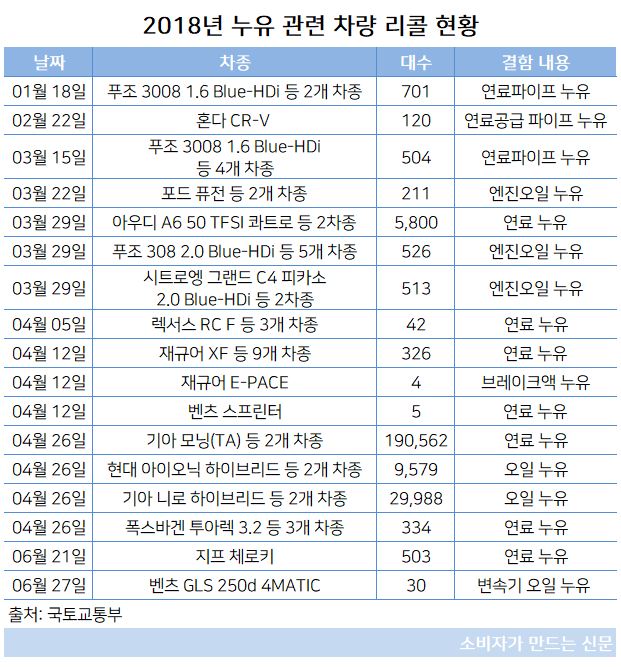 2018년 누유 관련 차량 리콜 현황.JPG