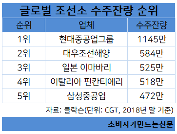 글로벌 조선소 수주잔량 순위.png