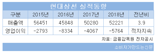 현대상선 실적동향.png 현대상선 실적동향.png