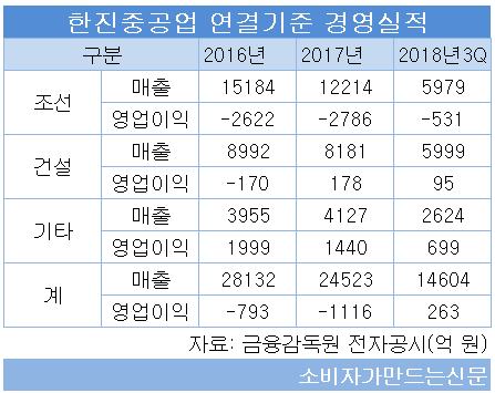 한진중공업 연결기준 경영실적.png