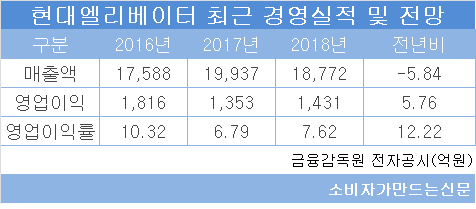 (((현대엘리베이터 실적.png