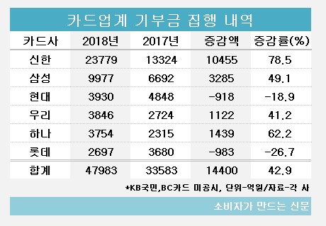 카드업계 기부금.jpg