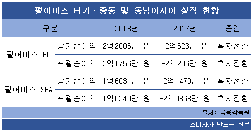 펄어비스 동남아 및 유럽 실적 현황.png