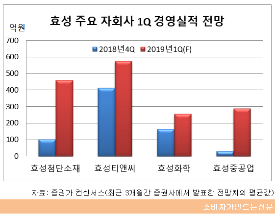 ((효성 주요 자회사 경영실적 동향향.png ((효성 주요 자회사 경영실적 동향향.png