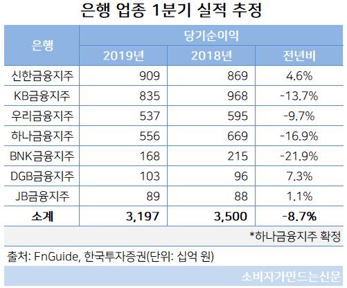 은행 업종 1분기 실적 추정.JPG 은행 업종 1분기 실적 추정.JPG