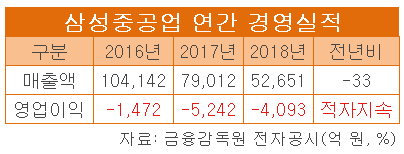 ((삼성중공업 연간 경영실적.png