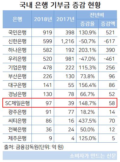 국내 은행 기부금.JPG