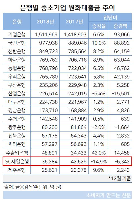은행 중소기업 원화대출금.JPG