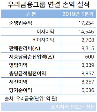 우리금융 연결 손익 실적.JPG 우리금융 연결 손익 실적.JPG