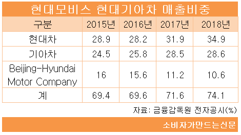 ((((((현대모비스 현대기아차 매출비중.png