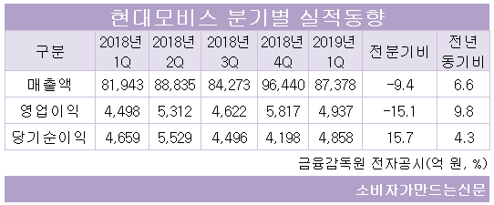 (((((현대모비스 분기별 실적동향.png