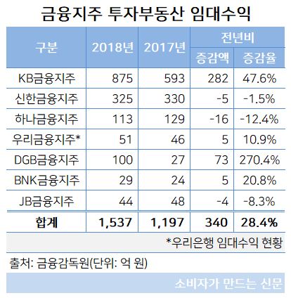 금융지주 임대수익.JPG 금융지주 임대수익.JPG