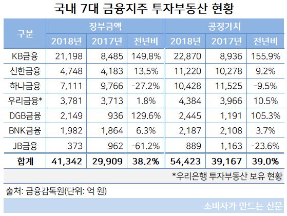 금융지주 투자부동산.JPG 금융지주 투자부동산.JPG