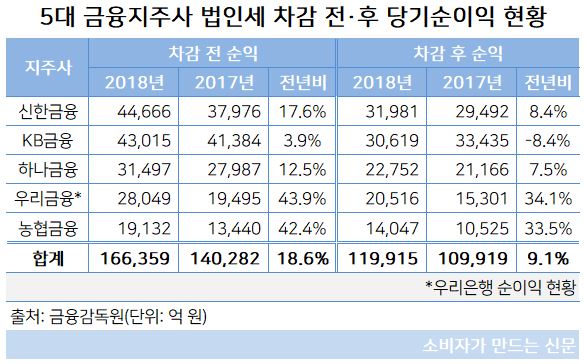 금융지주사 당기순이익 현황.JPG