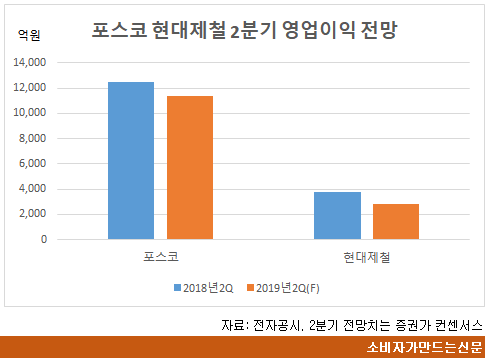 포스코 현대제철 2분기 영업이익 전망.png 포스코 현대제철 2분기 영업이익 전망.png