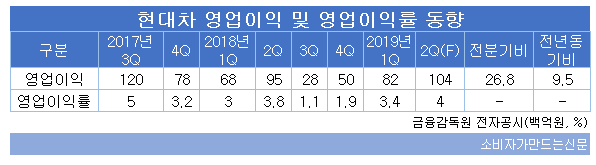 현대차 영업이익 및 영업이익률 동향.png 현대차 영업이익 및 영업이익률 동향.png