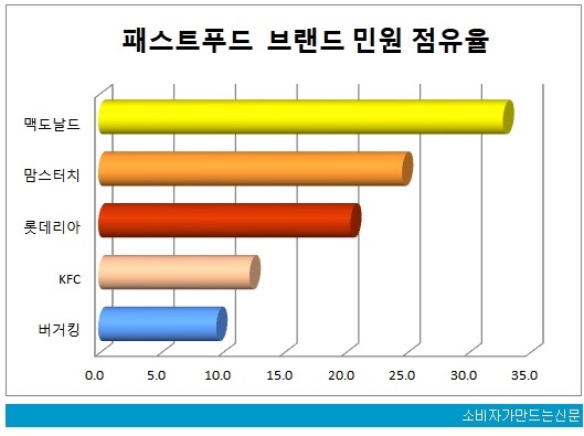 0617-민원평가-패스트푸드.jpg 0617-민원평가-패스트푸드.jpg