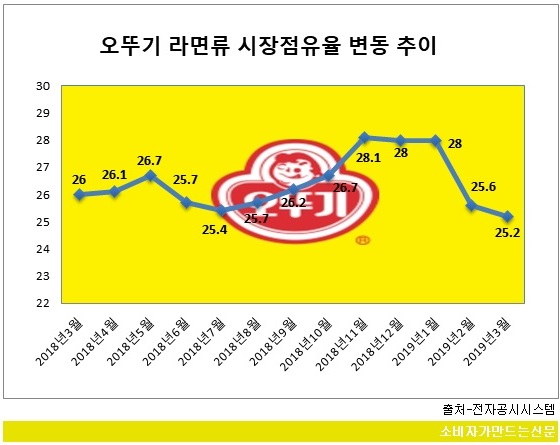 0618-오뚜기라면 점유율.jpg 0618-오뚜기라면 점유율.jpg