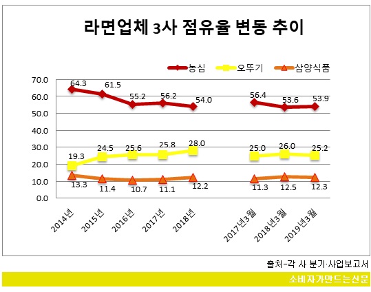 0618-오뚜기라면 점유율1.jpg 0618-오뚜기라면 점유율1.jpg