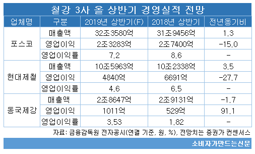 철강3사 올 상반기 경영실적 전망.png