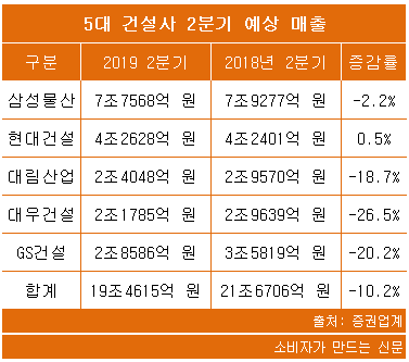 5대 건설사 2분기 예상 매출.png
