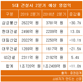 5대 건설사 2분기 예상 영업익.png