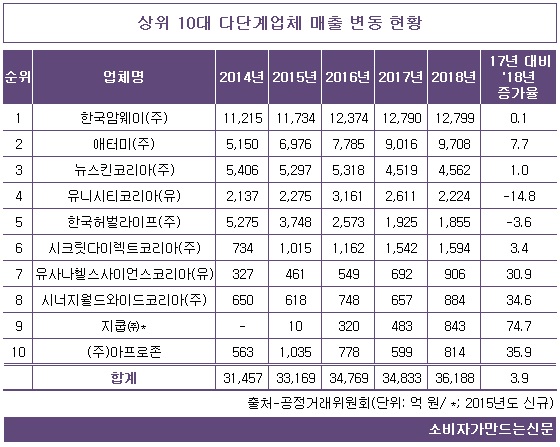 0719-다단계 매출.jpg 0719-다단계 매출.jpg