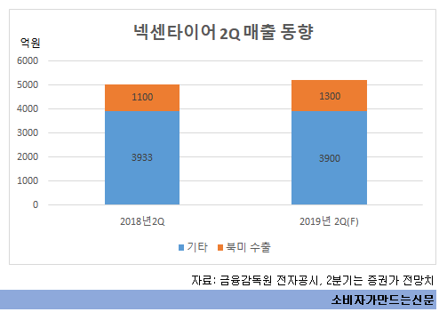 넥센타이어 매출동향.png