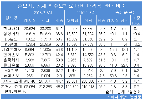 190723대리점비중.jpg 190723대리점비중.jpg