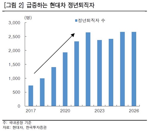 현대차 정년퇴직자 수.JPG 현대차 정년퇴직자 수.JPG